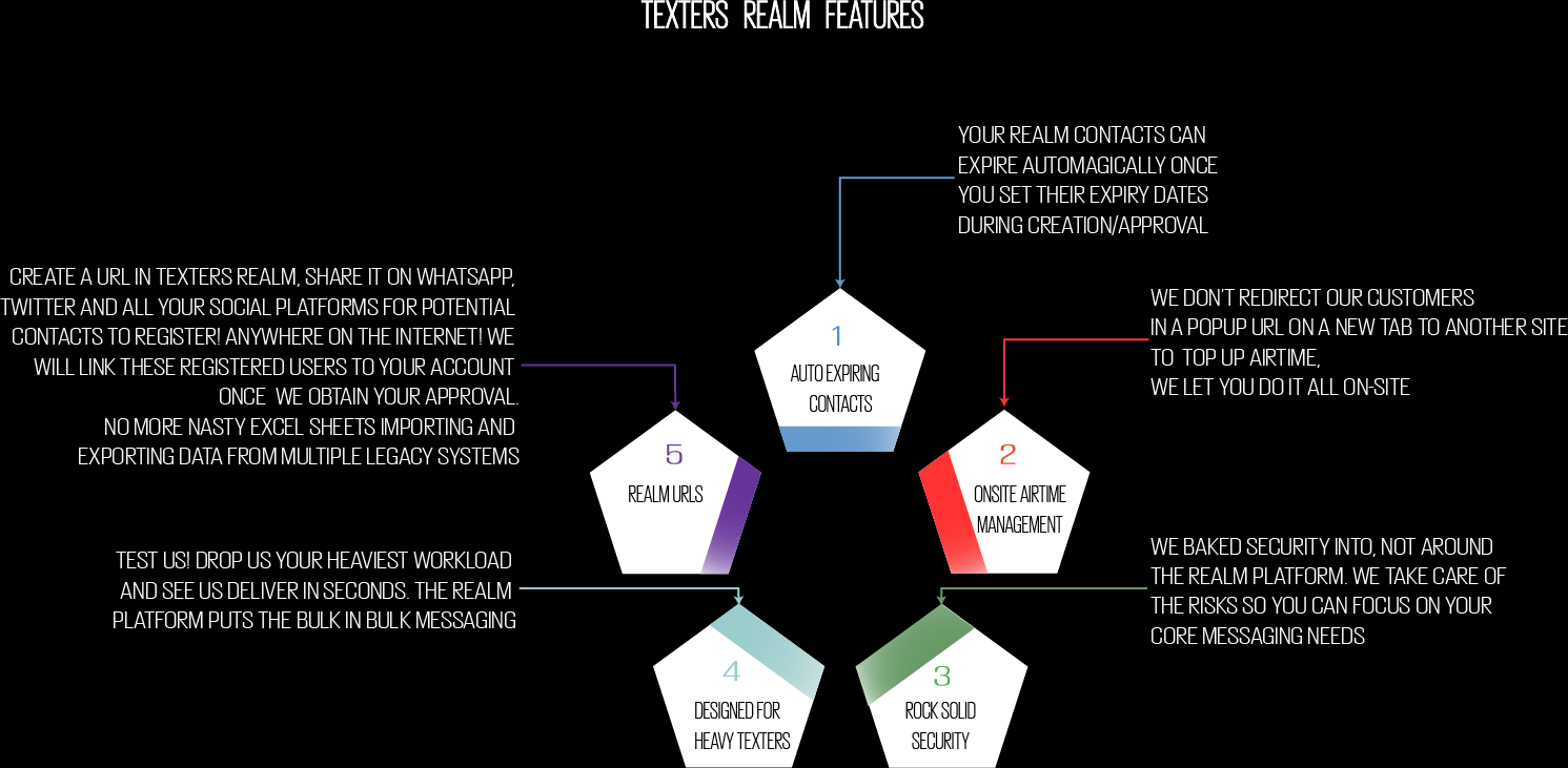 Featurs of the Texter's Realm platform